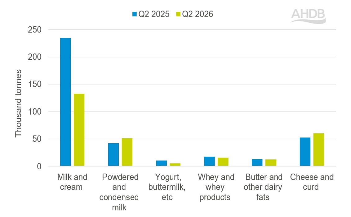 Exports of dairy products declined in Q2 2026 except cheese and milk powders.